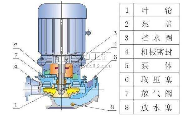IRG立式熱水管道泵結(jié)構說明